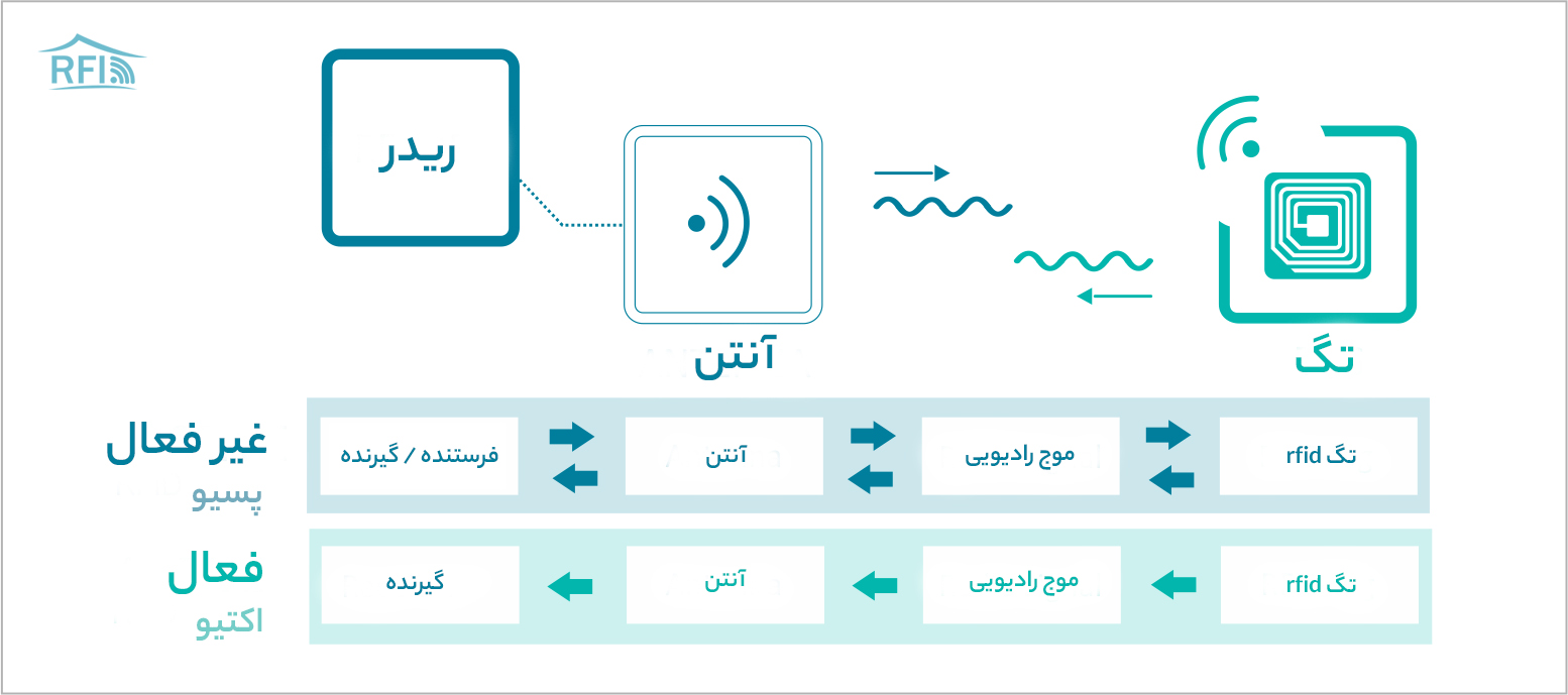 کارکرد تگ های فعال و غیرفعال