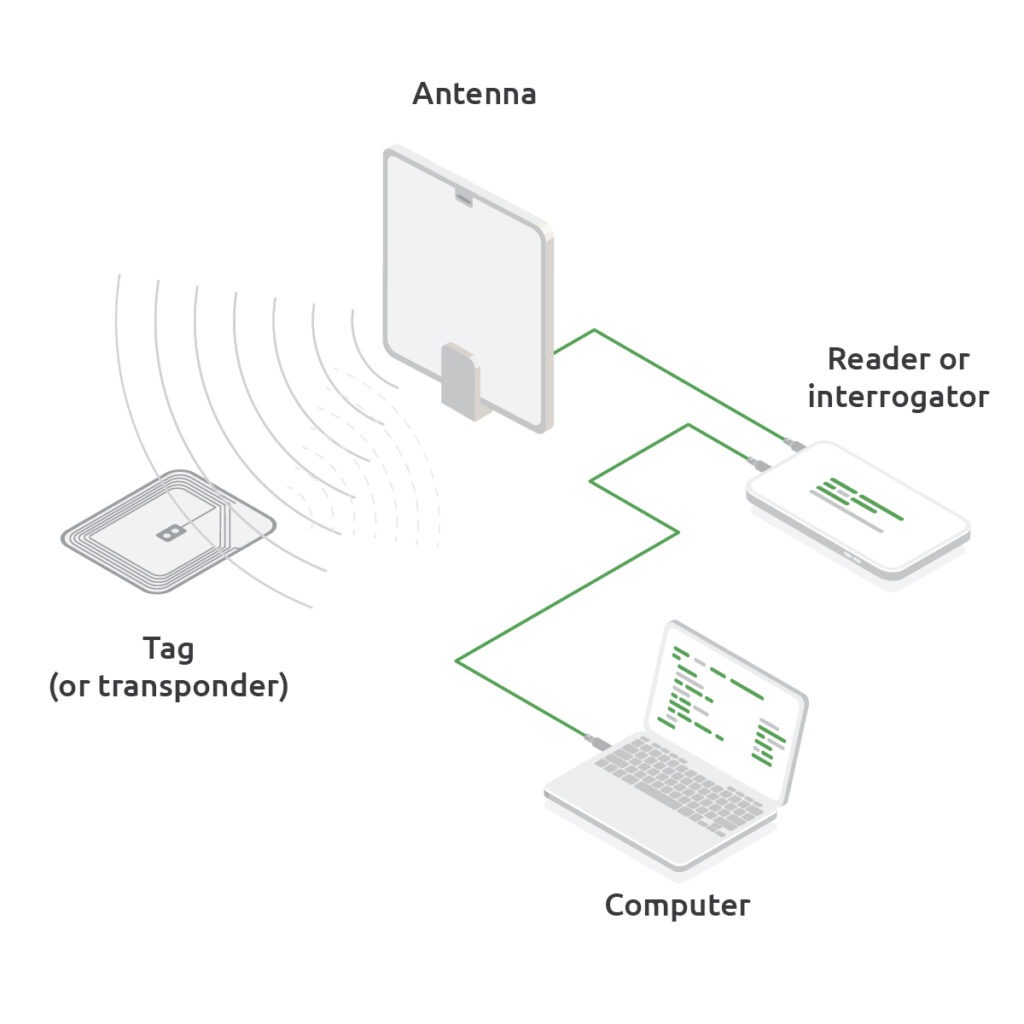 RFID از چه چیز هایی تشکیل شده