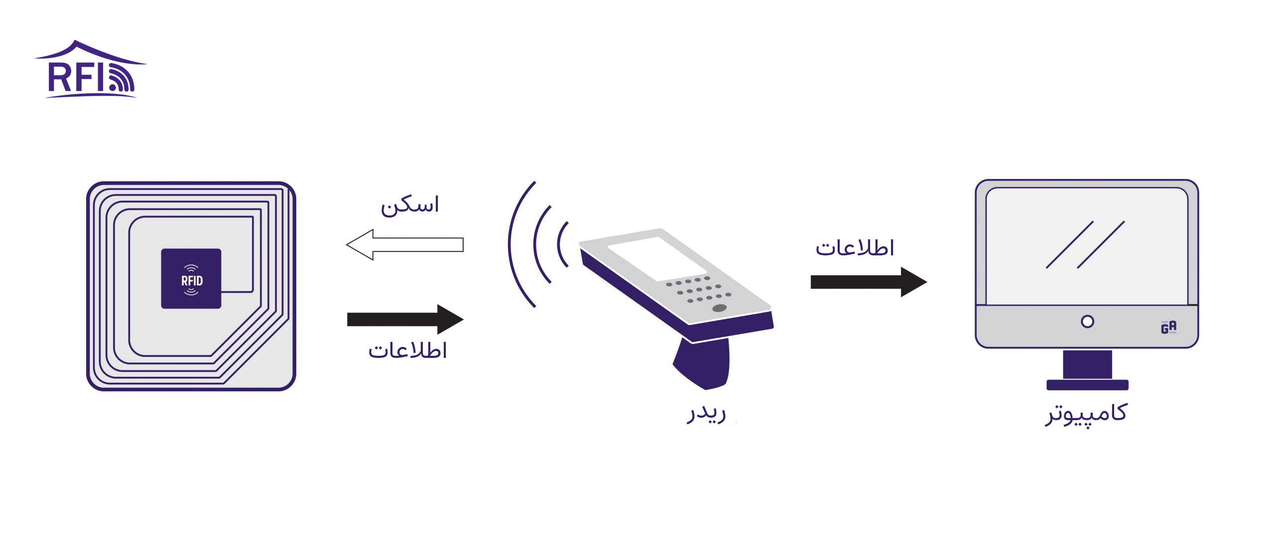 rfid چگونه کار می کند